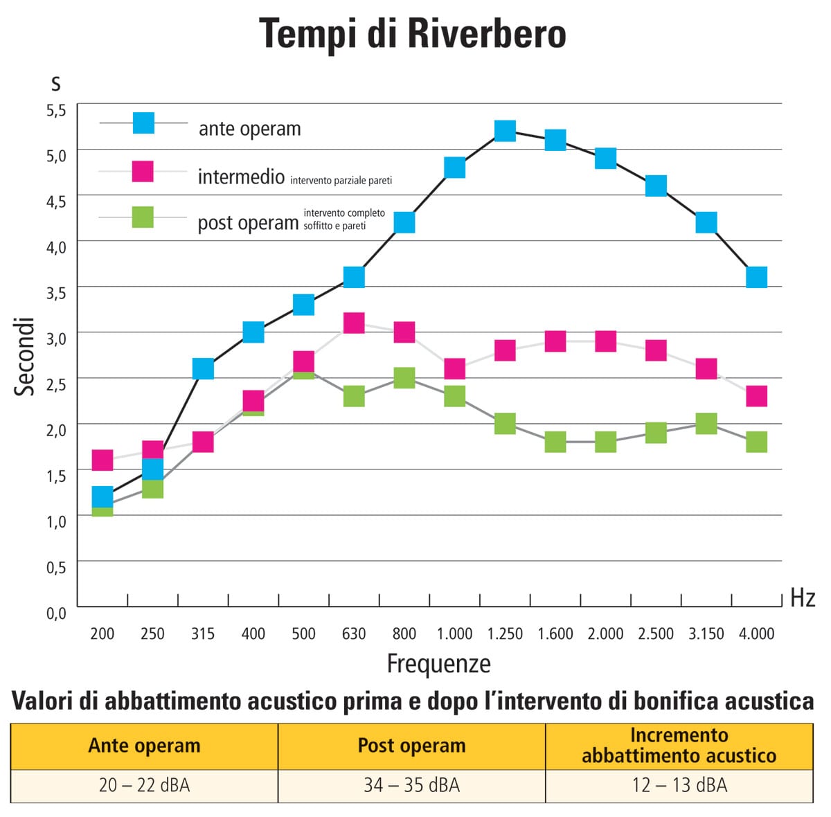 Tempi di Riverbero